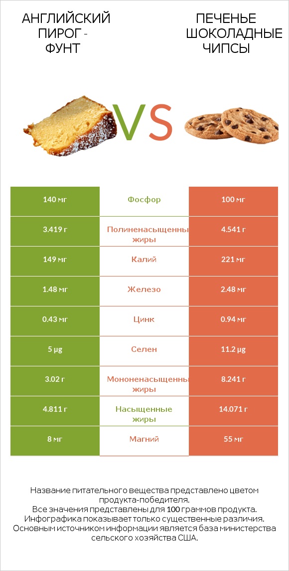 Английский пирог - Фунт vs Печенье Шоколадные чипсы  infographic