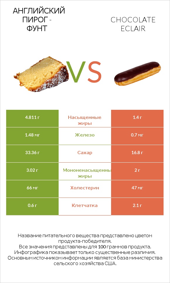 Английский пирог - Фунт vs Chocolate eclair infographic