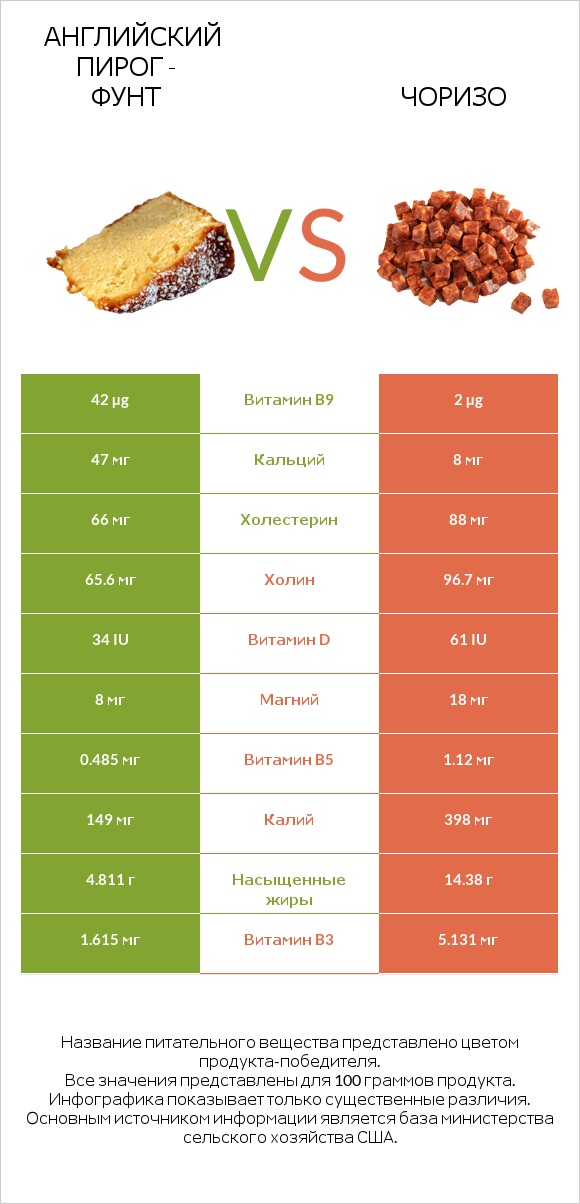 Английский пирог - Фунт vs Чоризо infographic
