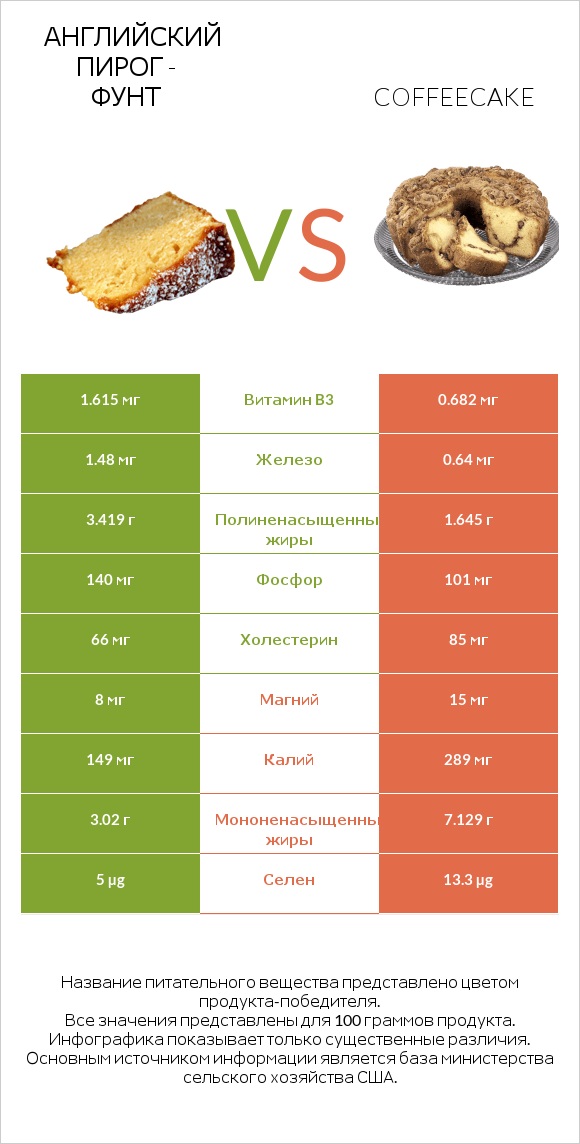 Английский пирог - Фунт vs Coffeecake infographic
