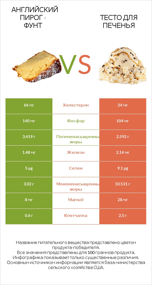 Английский пирог - Фунт vs Тесто для печенья infographic