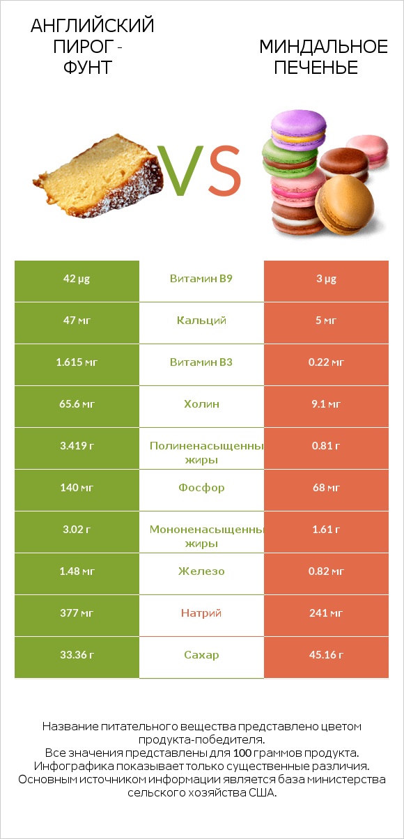 Английский пирог - Фунт vs Миндальное печенье infographic