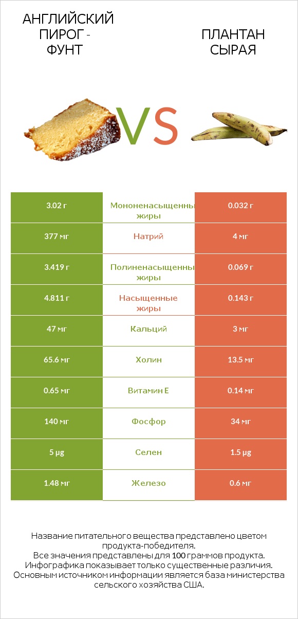 Английский пирог - Фунт vs Плантан сырая infographic