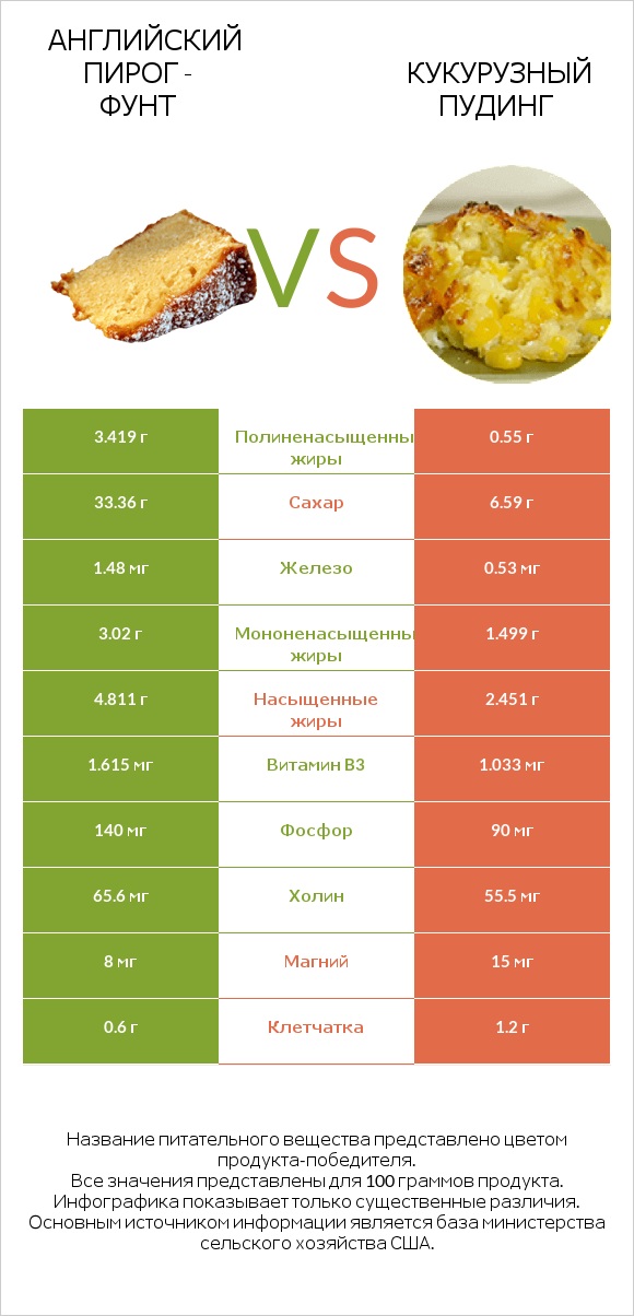 Английский пирог - Фунт vs Кукурузный пудинг infographic