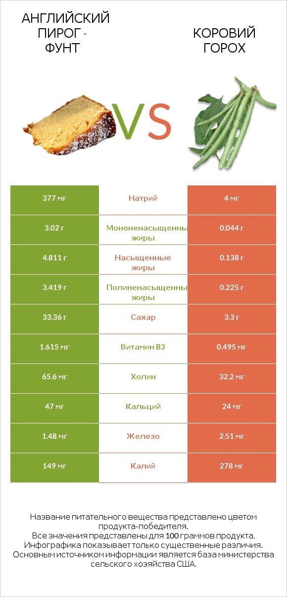 Английский пирог - Фунт vs Коровий горох infographic