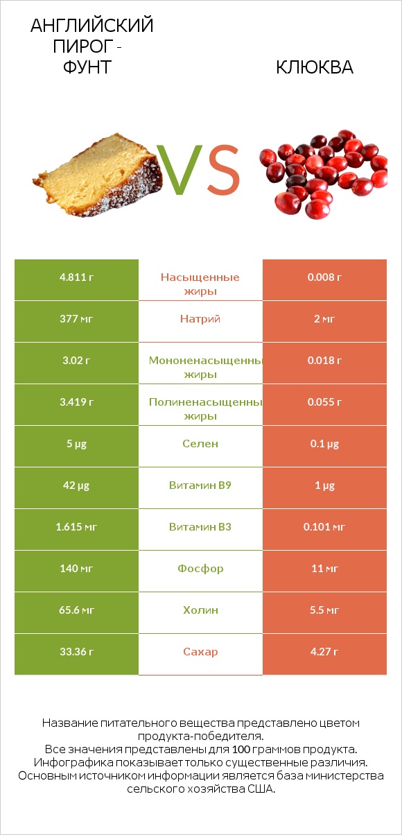 Английский пирог - Фунт vs Клюква infographic