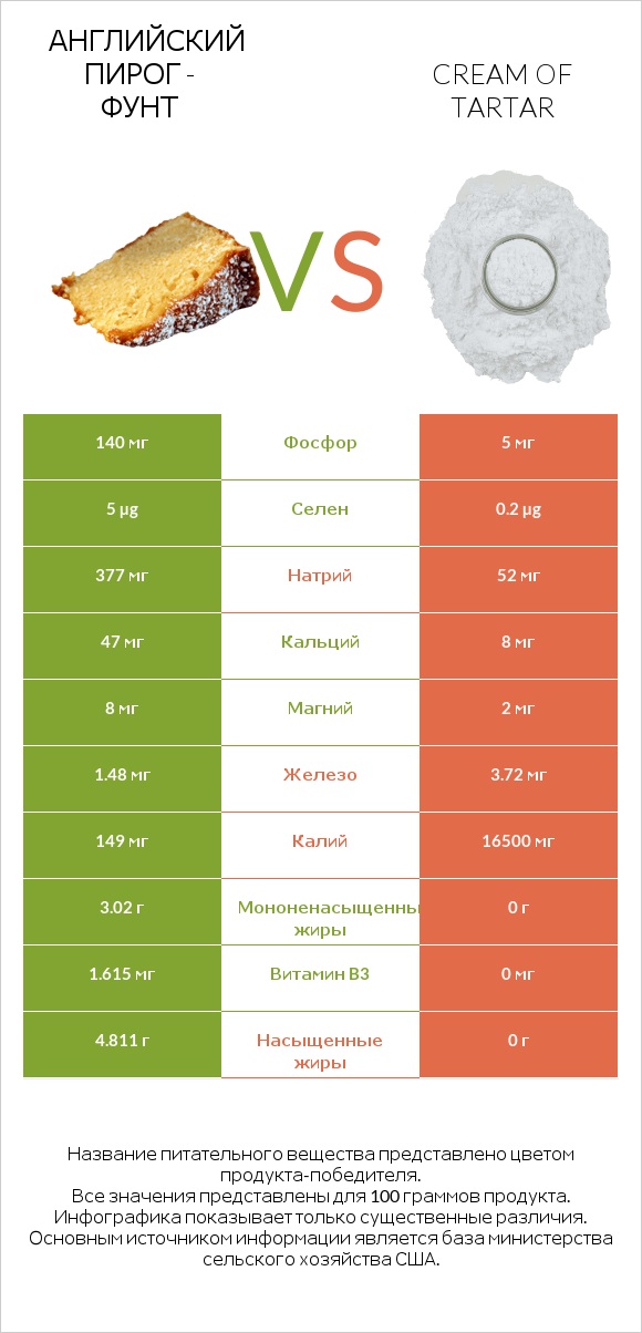 Английский пирог - Фунт vs Cream of tartar infographic