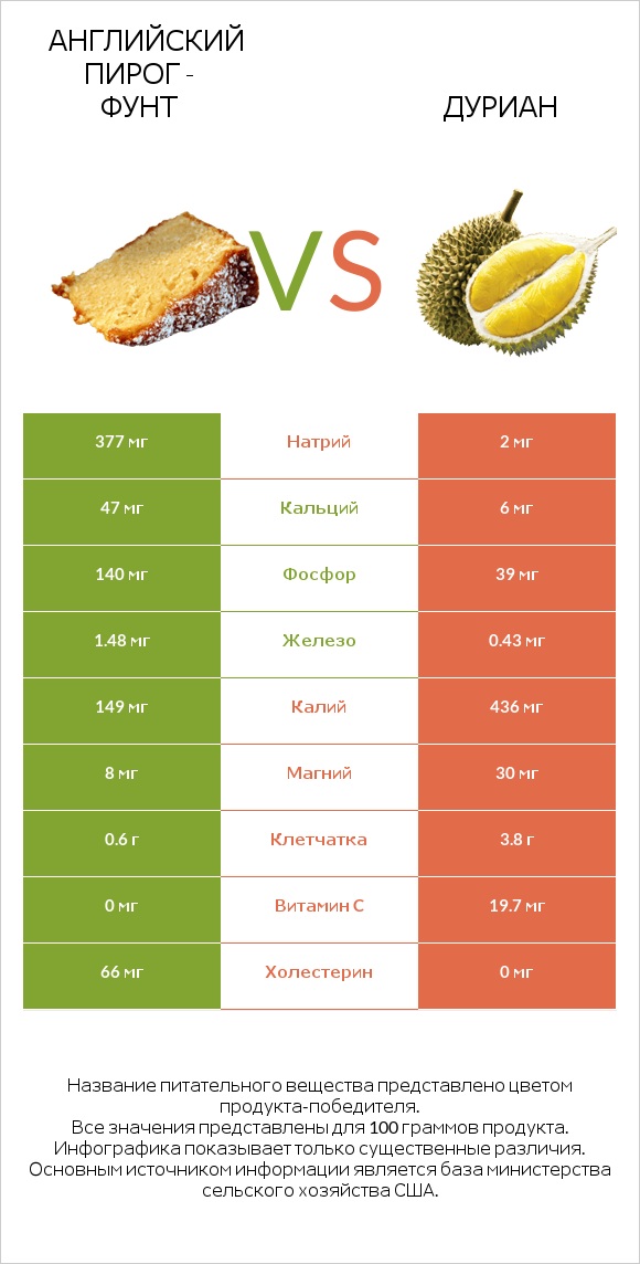Английский пирог - Фунт vs Дуриан infographic