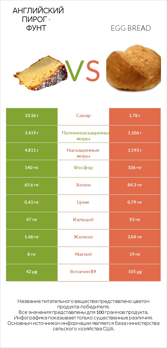 Английский пирог - Фунт vs Egg bread infographic