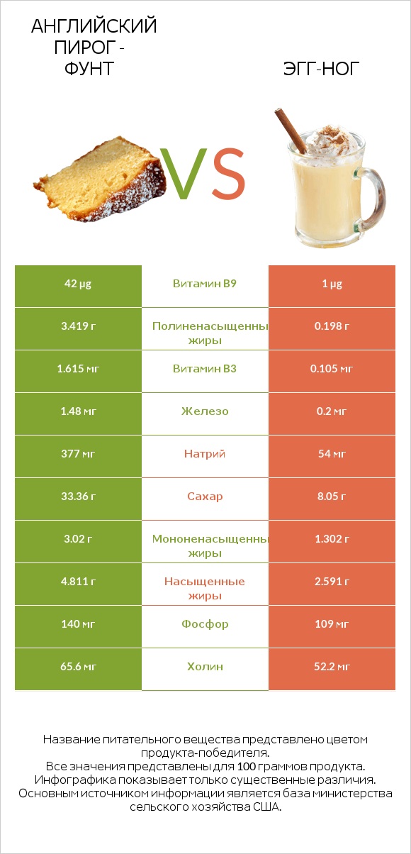 Английский пирог - Фунт vs Эгг-ног infographic