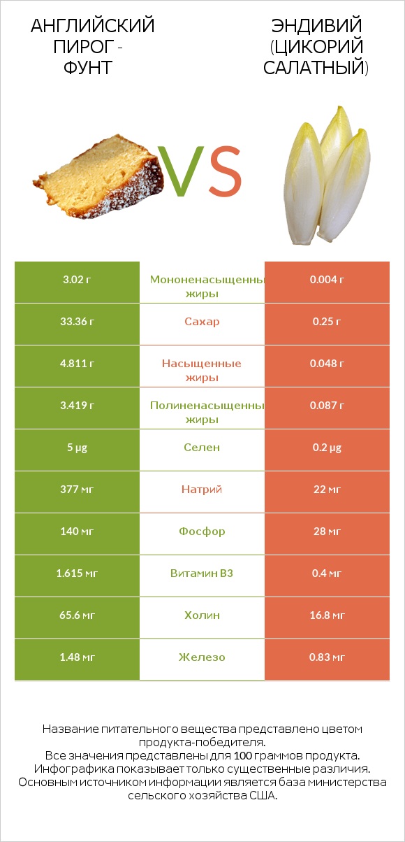 Английский пирог - Фунт vs Эндивий (Цикорий салатный) infographic