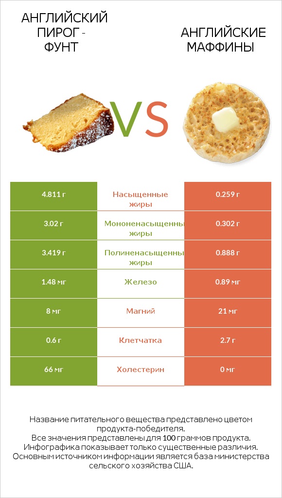 Английский пирог - Фунт vs Английские маффины infographic