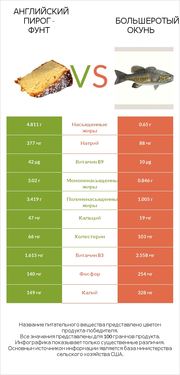 Английский пирог - Фунт vs Большеротый окунь infographic