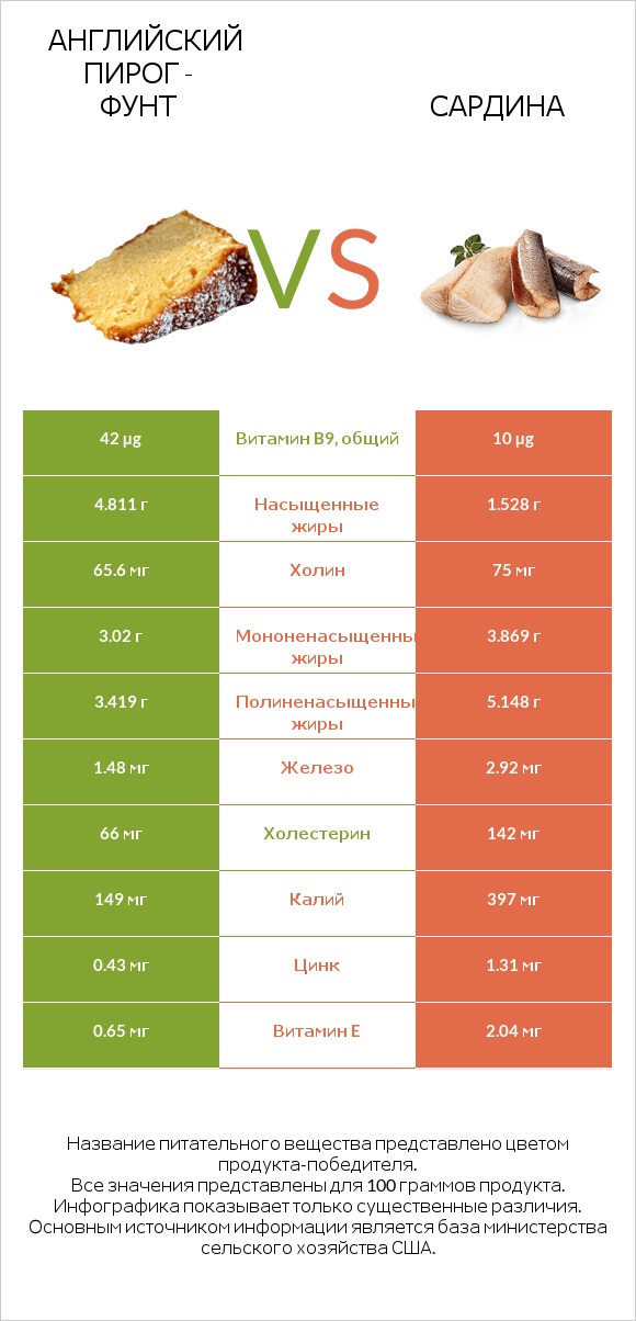 Английский пирог - Фунт vs Сардина infographic