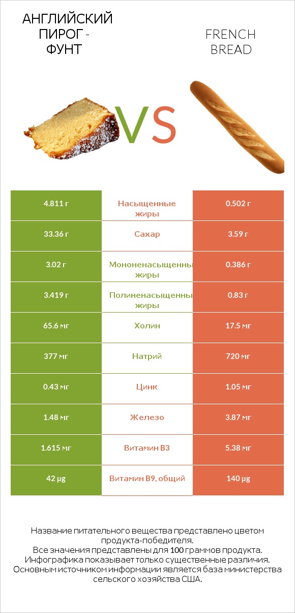 Английский пирог - Фунт vs French bread infographic