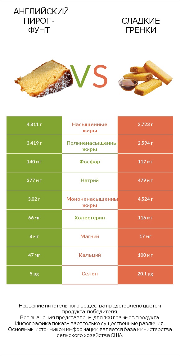 Английский пирог - Фунт vs Сладкие гренки infographic