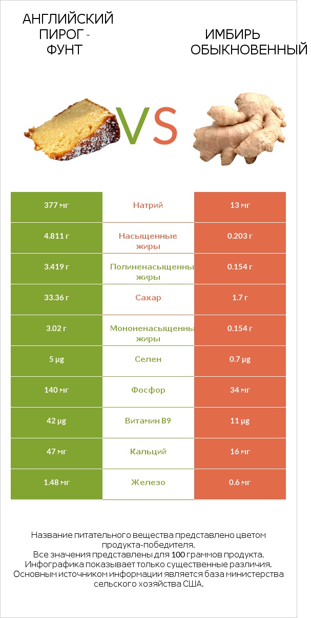 Английский пирог - Фунт vs Имбирь обыкновенный infographic
