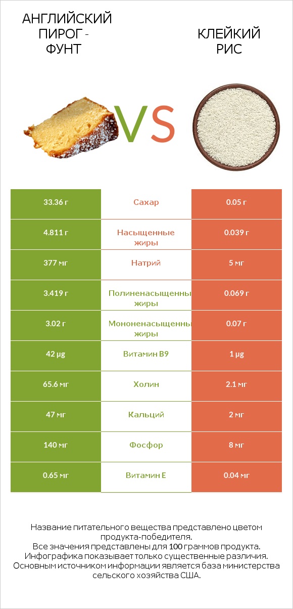 Английский пирог - Фунт vs Клейкий рис infographic