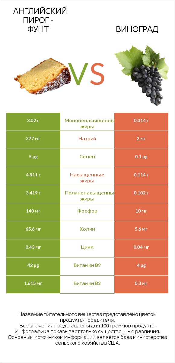 Английский пирог - Фунт vs Виноград infographic