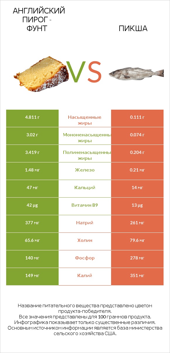 Английский пирог - Фунт vs Пикша infographic