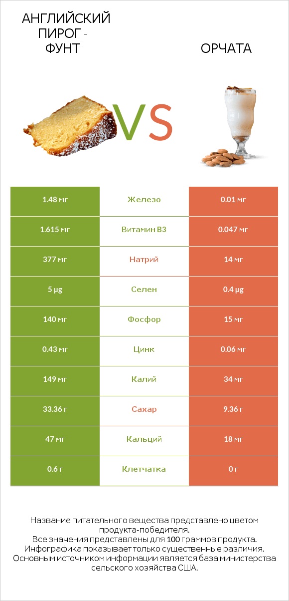 Английский пирог - Фунт vs Орчата infographic