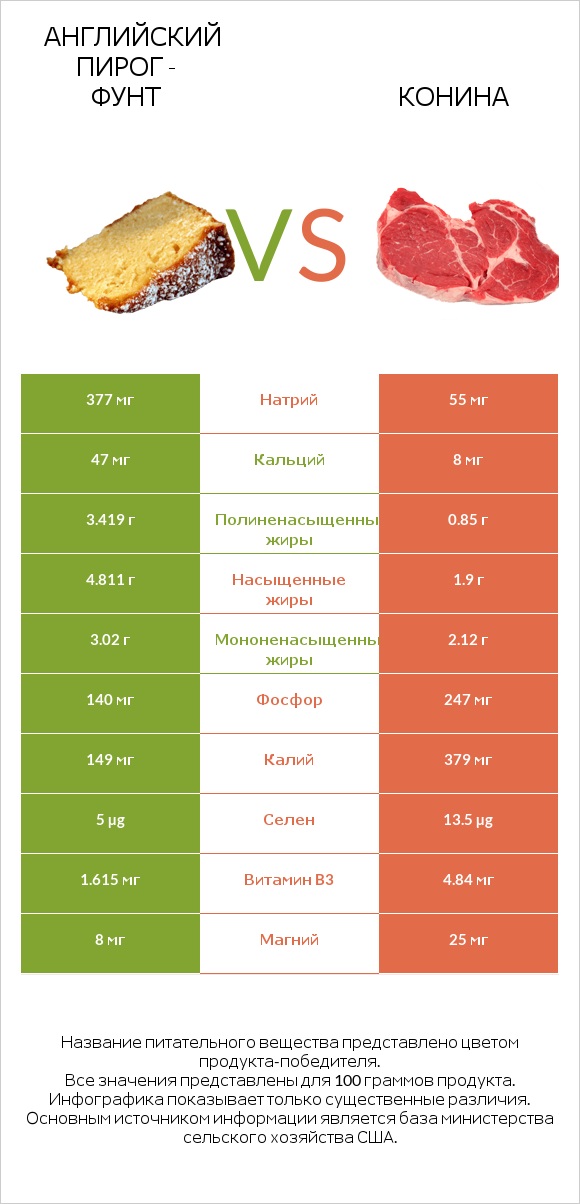 Английский пирог - Фунт vs Конина infographic