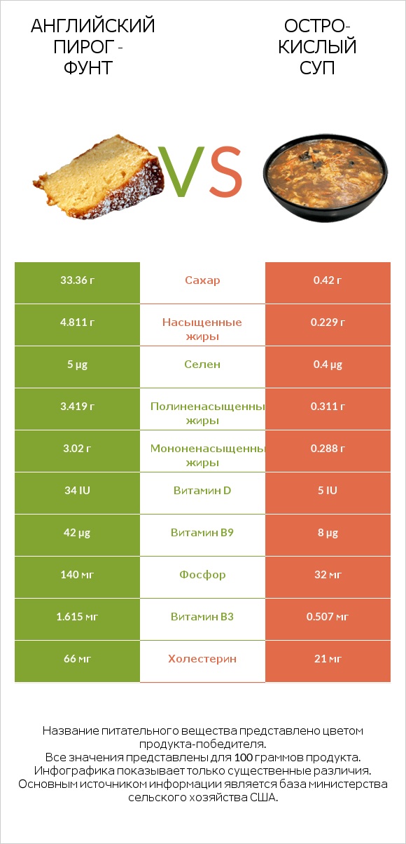 Английский пирог - Фунт vs Остро-кислый суп infographic