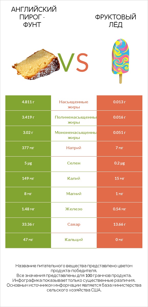 Английский пирог - Фунт vs Фруктовый лёд infographic