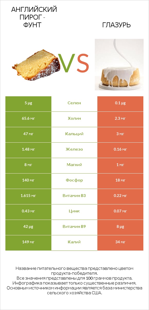 Английский пирог - Фунт vs Глазурь infographic