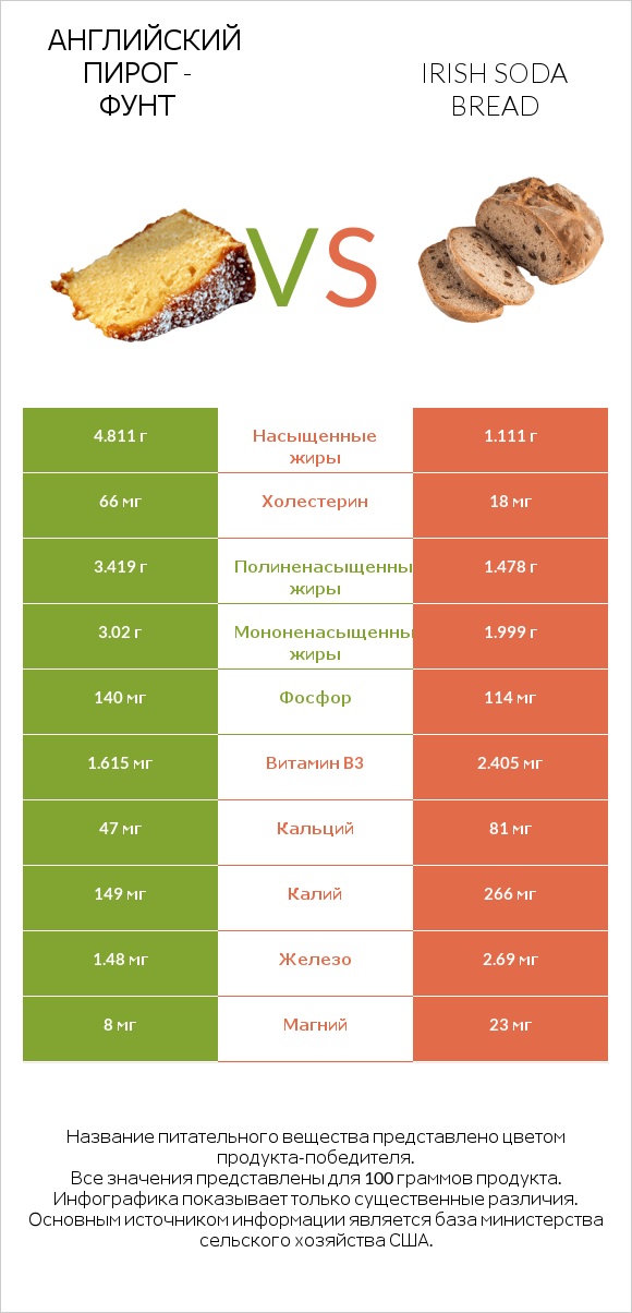 Английский пирог - Фунт vs Irish soda bread infographic