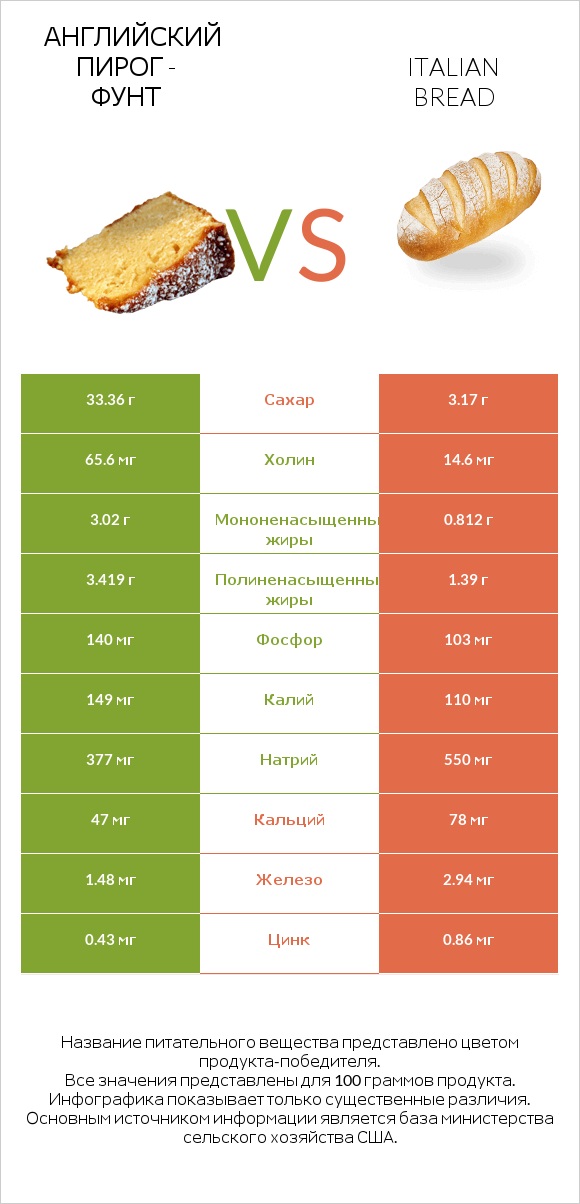 Английский пирог - Фунт vs Italian bread infographic