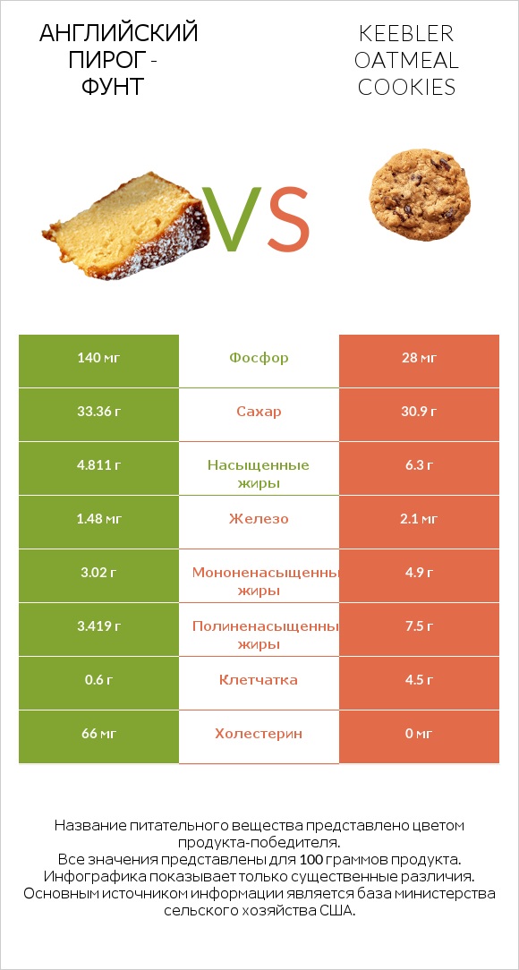 Английский пирог - Фунт vs Keebler Oatmeal Cookies infographic