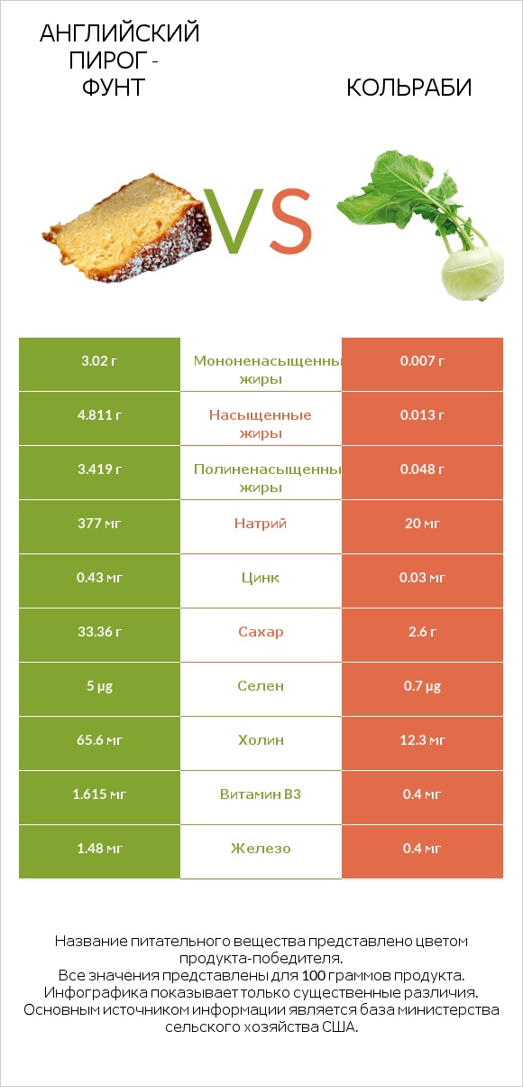 Английский пирог - Фунт vs Кольраби infographic