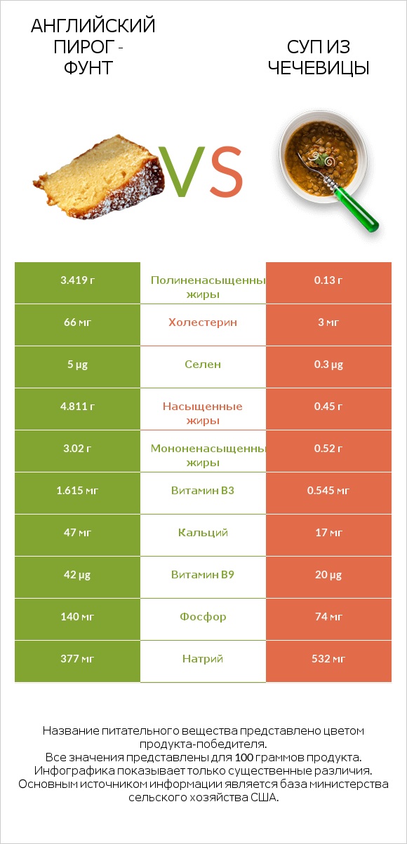 Английский пирог - Фунт vs Суп из чечевицы infographic