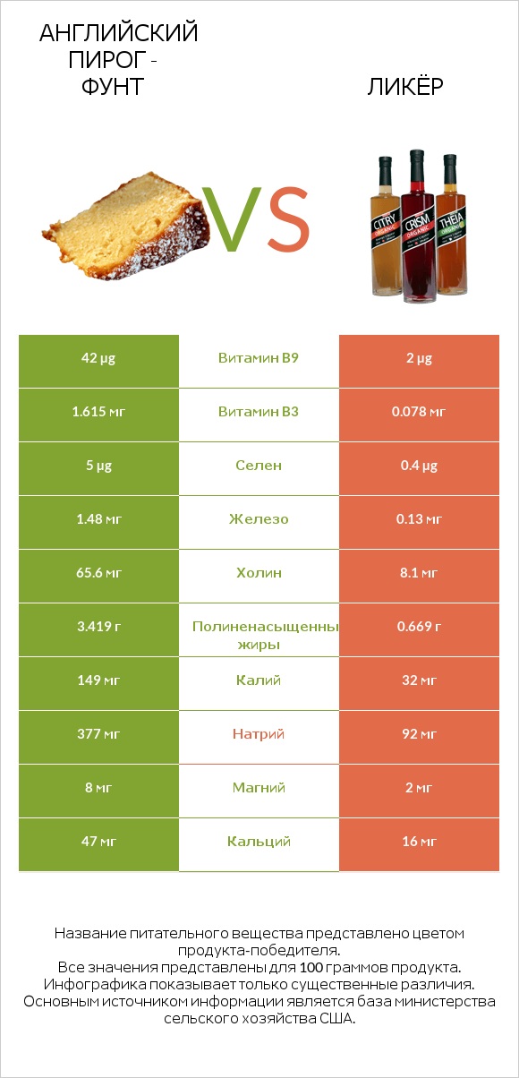 Английский пирог - Фунт vs Ликёр infographic