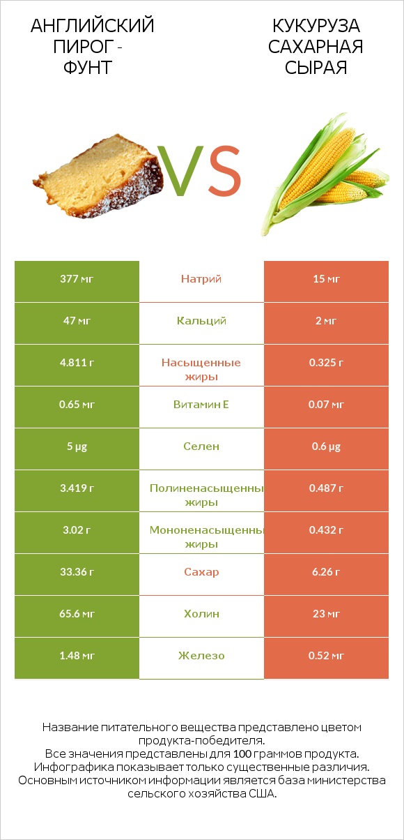 Английский пирог - Фунт vs Кукуруза сахарная сырая infographic