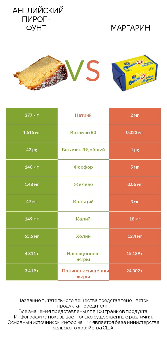 Английский пирог - Фунт vs Маргарин infographic