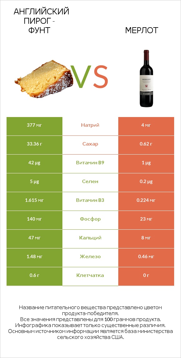 Английский пирог - Фунт vs Мерлот infographic