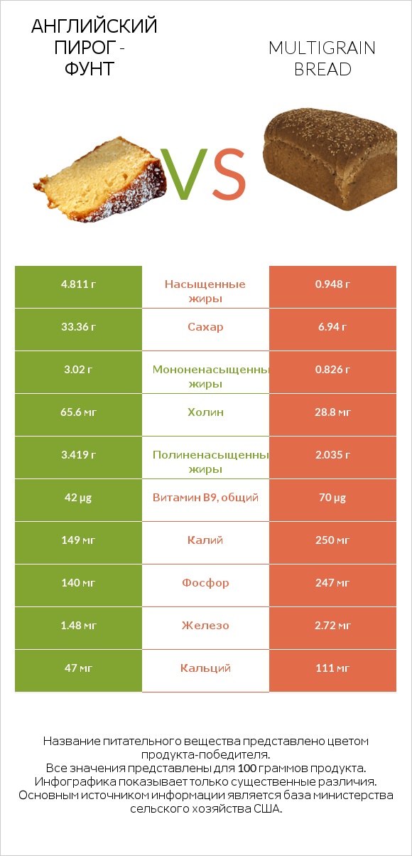 Английский пирог - Фунт vs Multigrain bread infographic