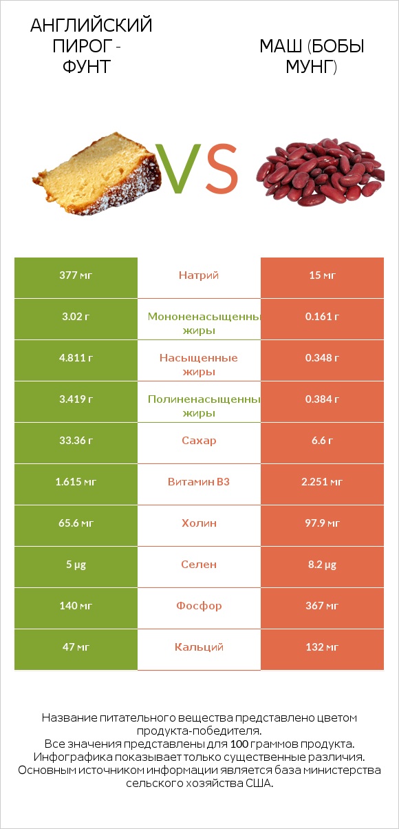 Английский пирог - Фунт vs Маш (бобы мунг) infographic