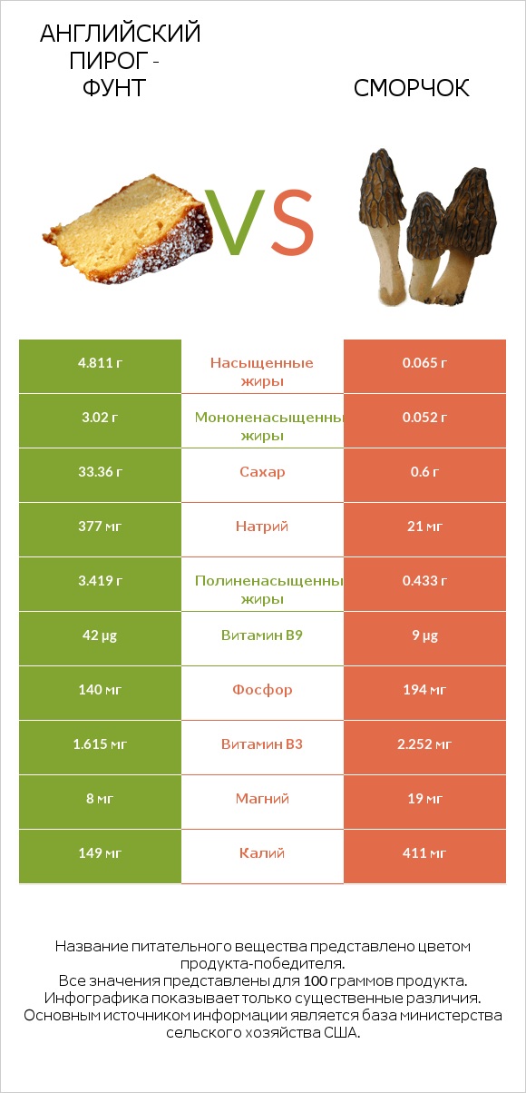 Английский пирог - Фунт vs Сморчок infographic