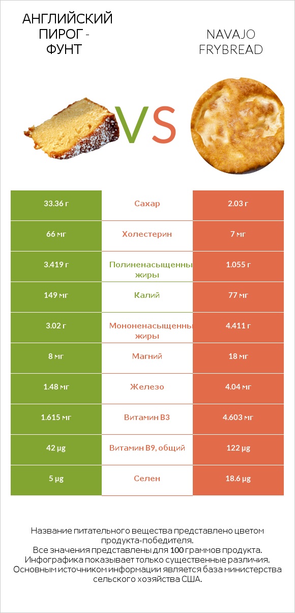 Английский пирог - Фунт vs Navajo frybread infographic