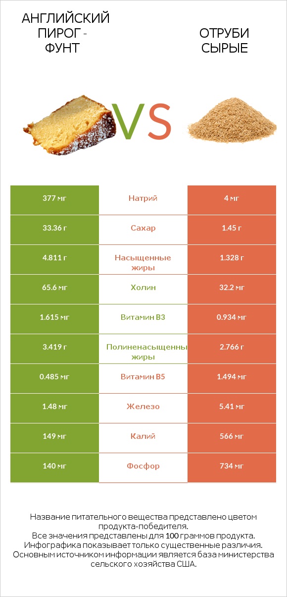 Английский пирог - Фунт vs Отруби сырые infographic