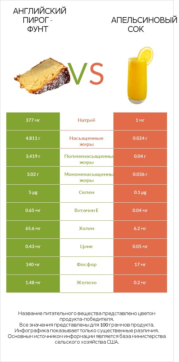 Английский пирог - Фунт vs Апельсиновый сок infographic