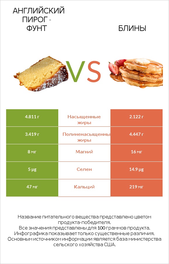 Английский пирог - Фунт vs Блины infographic