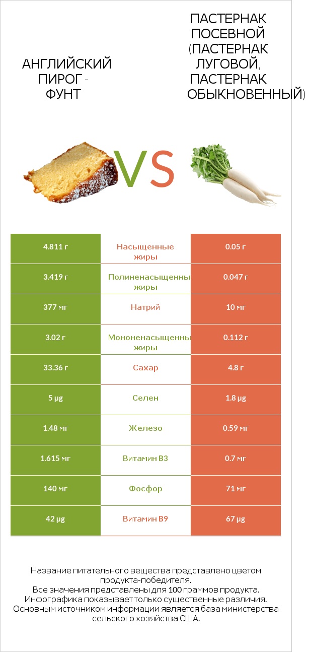 Английский пирог - Фунт vs Пастернак infographic