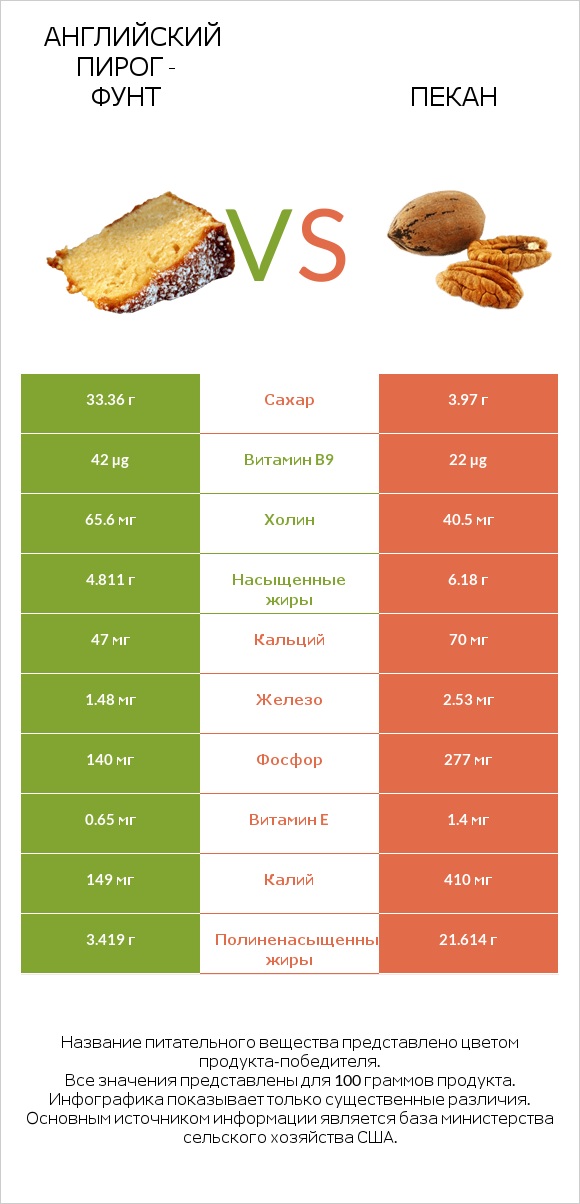 Английский пирог - Фунт vs Пекан infographic