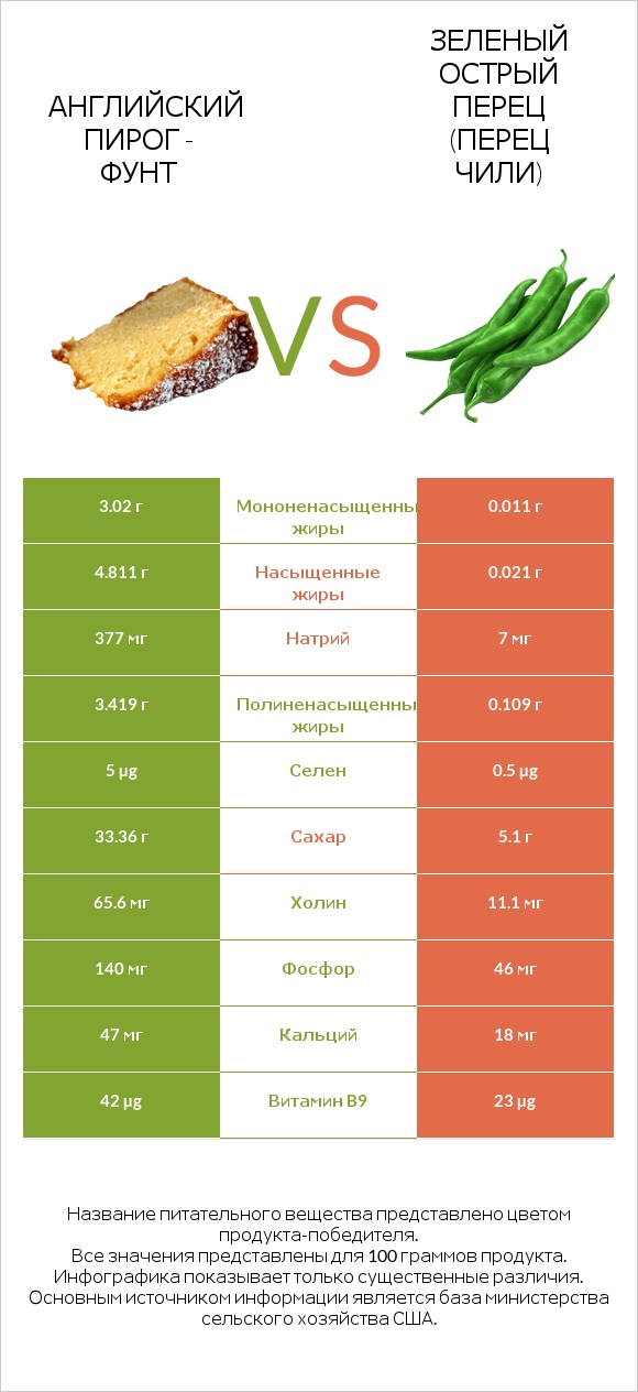 Английский пирог - Фунт vs Зеленый острый перец (перец чили) infographic