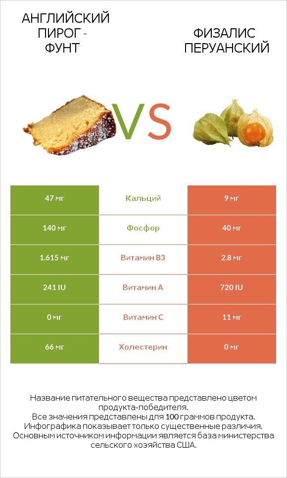 Английский пирог - Фунт vs Физалис перуанский infographic