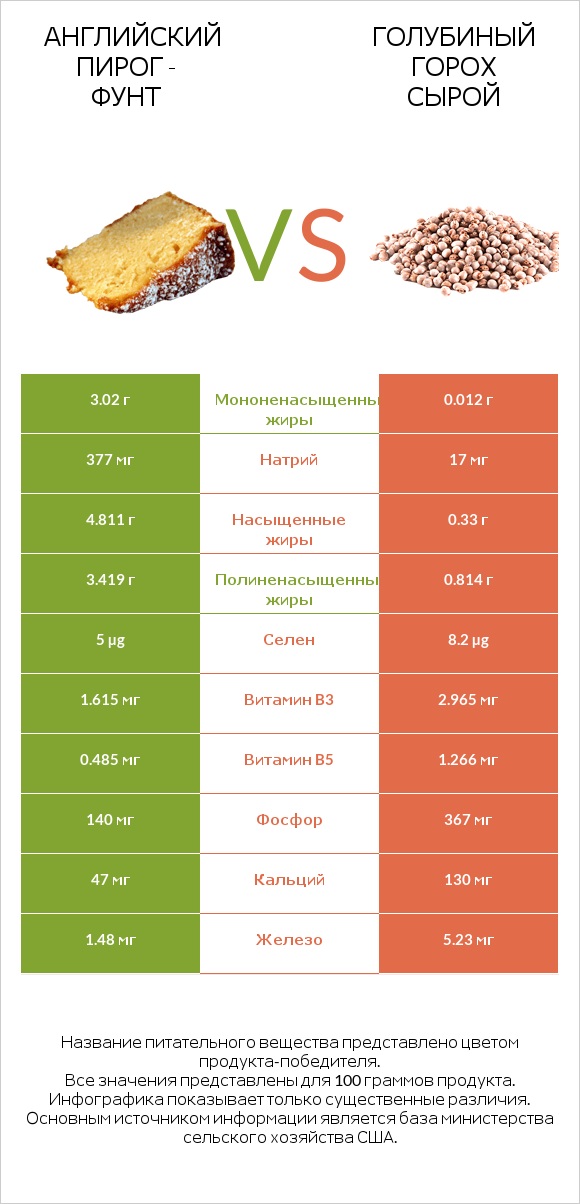 Английский пирог - Фунт vs Голубиный горох сырой infographic